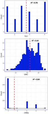 Validation of KASP markers associated with cassava mosaic disease resistance, storage root dry matter and provitamin A carotenoid contents in Ugandan cassava germplasm